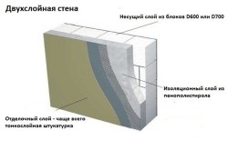 Схема двухслойной стенки из газосиликата