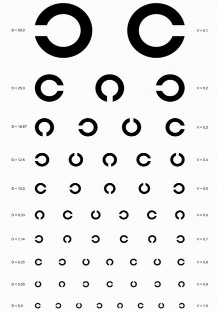 indicatori de viziune conform tabelului