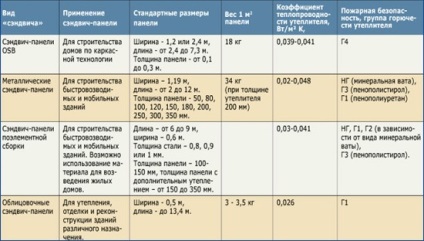 Сендвіч панелі пвх характеристики, монтаж - відео, інструкція, утеплення своїми руками