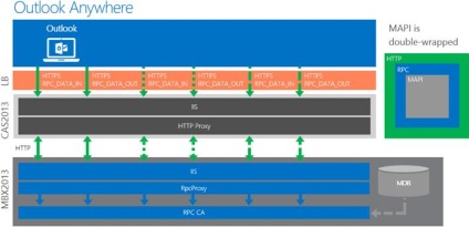 Exchange 2013 протокол mapi over http, windows для системних адміністраторів