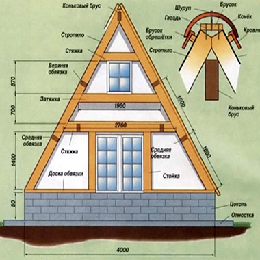 Каркасний будинок типу «курінь» проект з фото і опис будиночка для маленької дачі