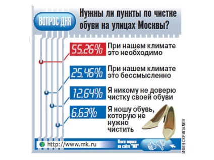 Чому сьогодні в Москві зникає бізнес по ремонту та чищення взуття - москва