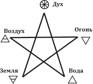 Пентаграма в окультних практиках