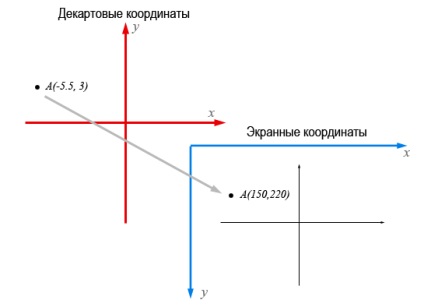 Побудова графіка функції в lasarus