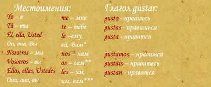 Іспанська мова - онлайн урок 4 «подобатися» - gustar і gustarse