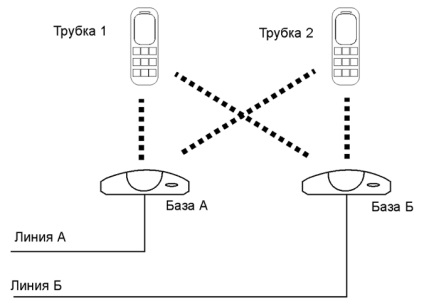 При покупці радіотелефонів dect для офісу не варто гнатися за самими - навороченими - моделями,