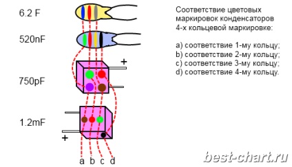 Кольорове маркування конденсаторів