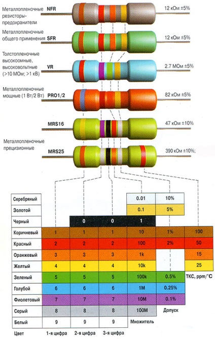 Таблиця кольорового маркування резисторів