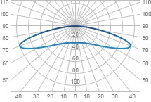 Крива сили світла (КСС) - графічна таблиця типів кривих сили світла, кут розкриття світлового