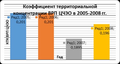 Розрахунок значень коефіцієнтів територіальної концентрації ВРП цчео в 2005-2008 рр, аналіз