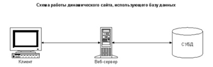 Створення динамічних сайтів засобами php і mysql