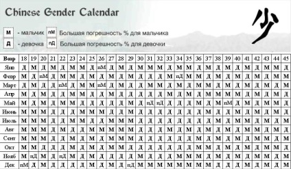 Планування статі дитини - китайський календар