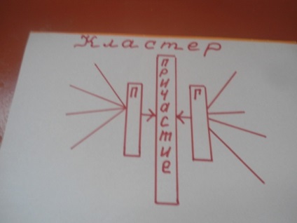 Урок російської мови в 7 класі на тему причастя як частина мови - (групова робота)