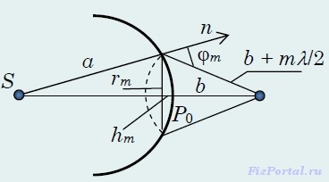 Метод зон френеля, fizportal