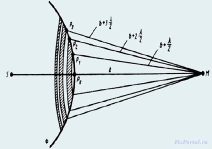 Метод зон френеля, fizportal