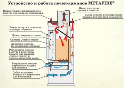 Піч-камін Єнісей пристрій, принцип роботи і особливості