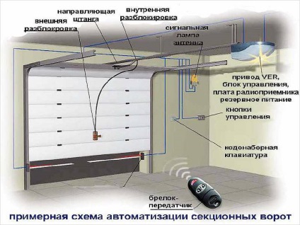 Підйомні ворота своїми руками для гаража креслення