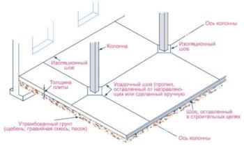 Промислові підлоги і їх пристрій - різновиди покриття