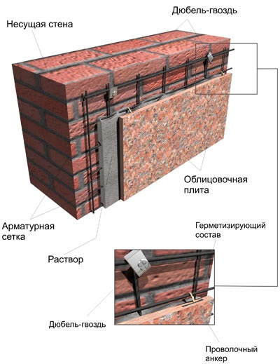 Варіанти оздоблення фасаду будинку (натуральний камінь, штучний камінь, використання