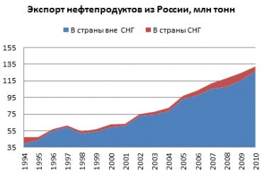 Експорт нафти і нафтопродуктів з Росії