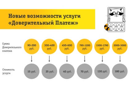 Послуга «довірчий платіж»