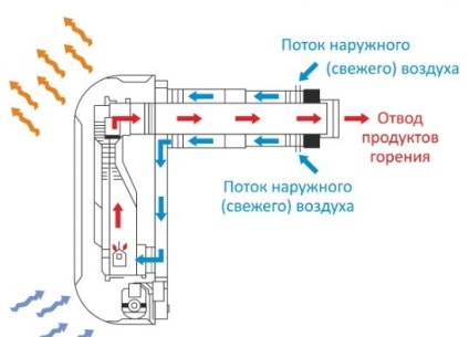 Коаксіальний димохід для газового котла пристрій, принцип роботи, правила монтажу