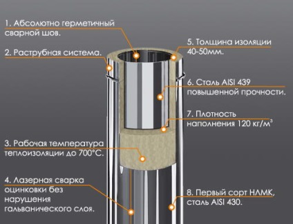 Сендвіч труба для димоходу