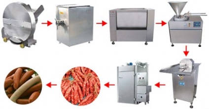 Як відкрити міні-цех з виробництва ковбаси, як бізнес - ідеї малого і середнього бізнесу з нуля