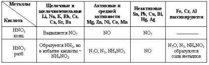 Відкритий урок з хімії в 9 класі по темі «азотна кислота, нітрати» - просвітництво - казахстанський