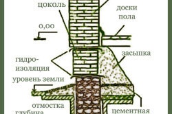 Зведення фундаменту і його конструкція (відео)