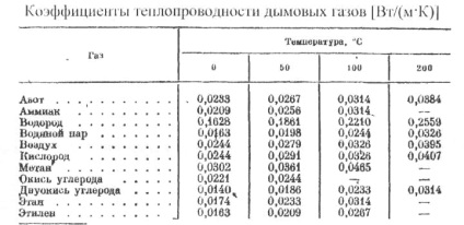 Логічний розрахунок печі