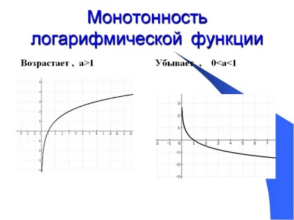 Монотонність логарифмічною функції - презентація 230538-7