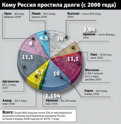 Списані борги росії скільки списано іншим країнам і навіщо