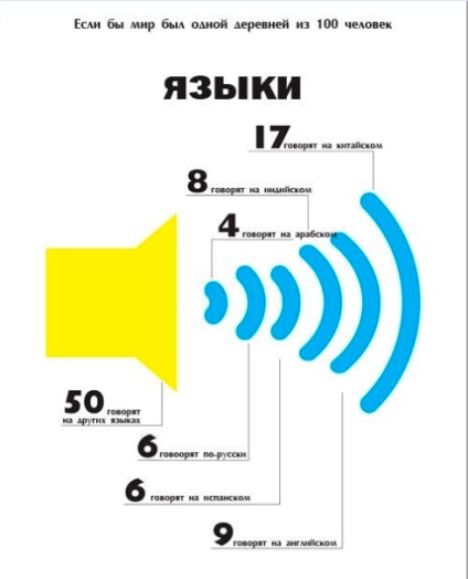 Якби світ був селом з 100 чоловік