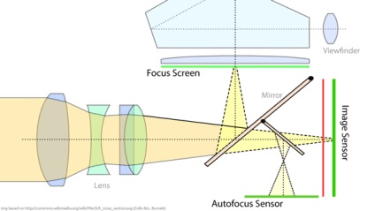 Система автофокусу дзеркальних і бездзеркальних фотокамер, блог Дмитра евтіфеева