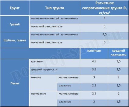 Як розрахувати фундамент під будинок за допомогою простих формул - легка справа