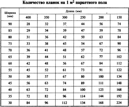 Як розрахувати необхідну для настилу кількість паркету (технології підлоги і покриття)