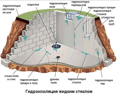 Рідка гідроізоляція для бетону (рідке скло) як використовувати для підвалу, застосування для