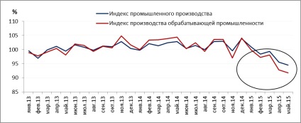 Соціально-економічні підсумки розвитку росії в 2015 р
