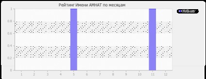 Значення імені Амнат