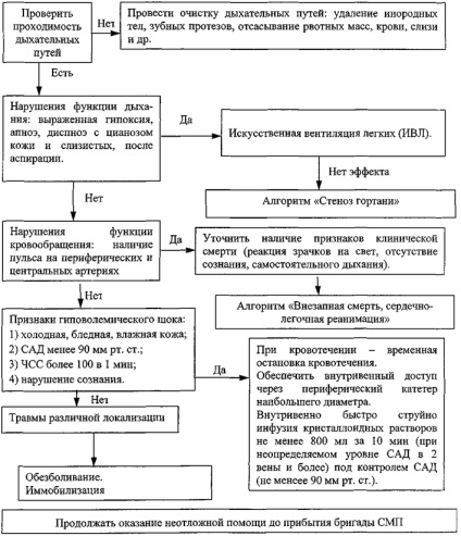 Про затвердження алгоритмів надання невідкладної медичної допомоги дорослому населенню в умовах