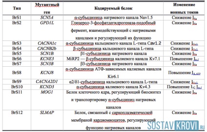 Синдром бругада симптоми, ознаки на ЕКГ, лікування, причини та діагностика раптової смерті