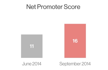 Кейс як поліпшити показник nps (net promoter score) на 45%, блог yagla