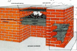 Kerti bútor saját kezével téglából az alaptól a tetőig, az áramkör (fotó és videó)