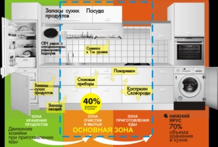 Ergonómia a konyhában és a megfelelő tervezést