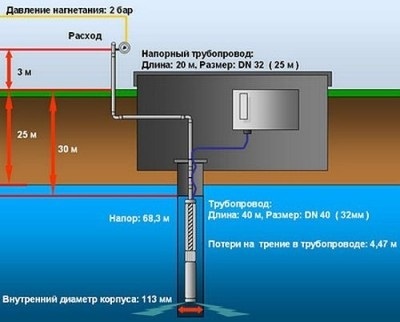 A merülési mélysége a szivattyú a kút tudni szerkezetének hydro