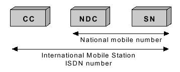 Azonosítók a GSM-hálózat, a blog GSM és a 3G technológia és mobilhálózatok
