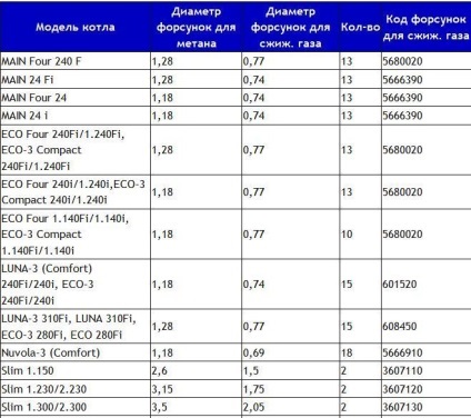 Ahogy Alter gázkazán földgázzal, hogy a cseppfolyósított földgáz (redo) Alter gázkazán földgáz a cseppfolyósított gáz