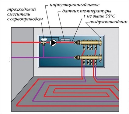 Hogyan lehet csatlakoztatni a víz Fűtött padló - padlófűtés csatlakozás (rendszer)