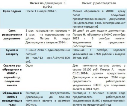 Hogyan gondoskodik az adólevonást a lakás - a feltételek és dokumentumok